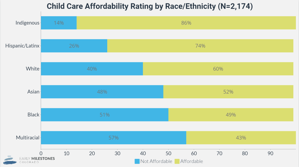 Bar chart showing percentage of families reporting on the affordability and unaffordability of child care in Colorado. Described under the heading Child Care Affordability Rating by Race/Ethnicity. The sample size for the survey is 2,174 families.