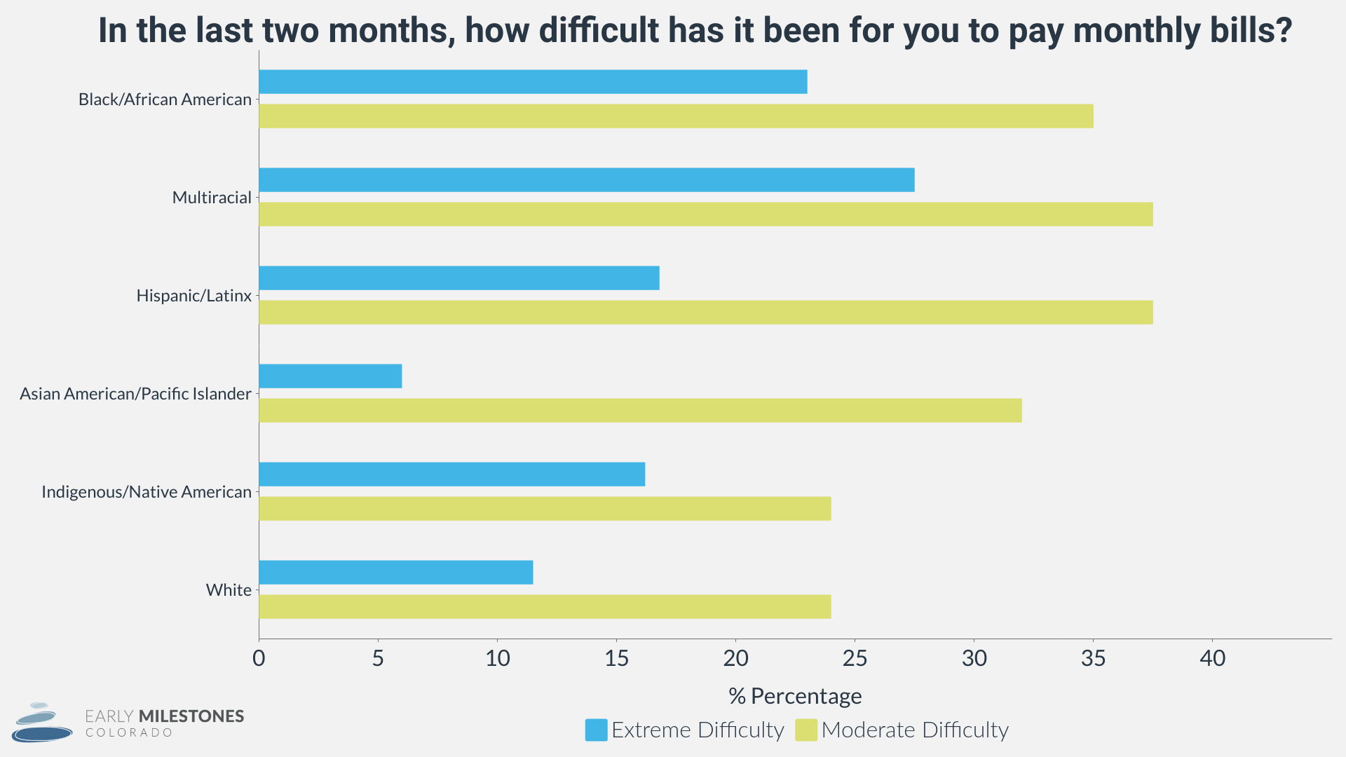 Bar chart showing percentage of families reporting extreme difficulty and moderate difficulty in paying bills. Described under the heading In the last two months, how difficult has it been for you to pay monthly bills?