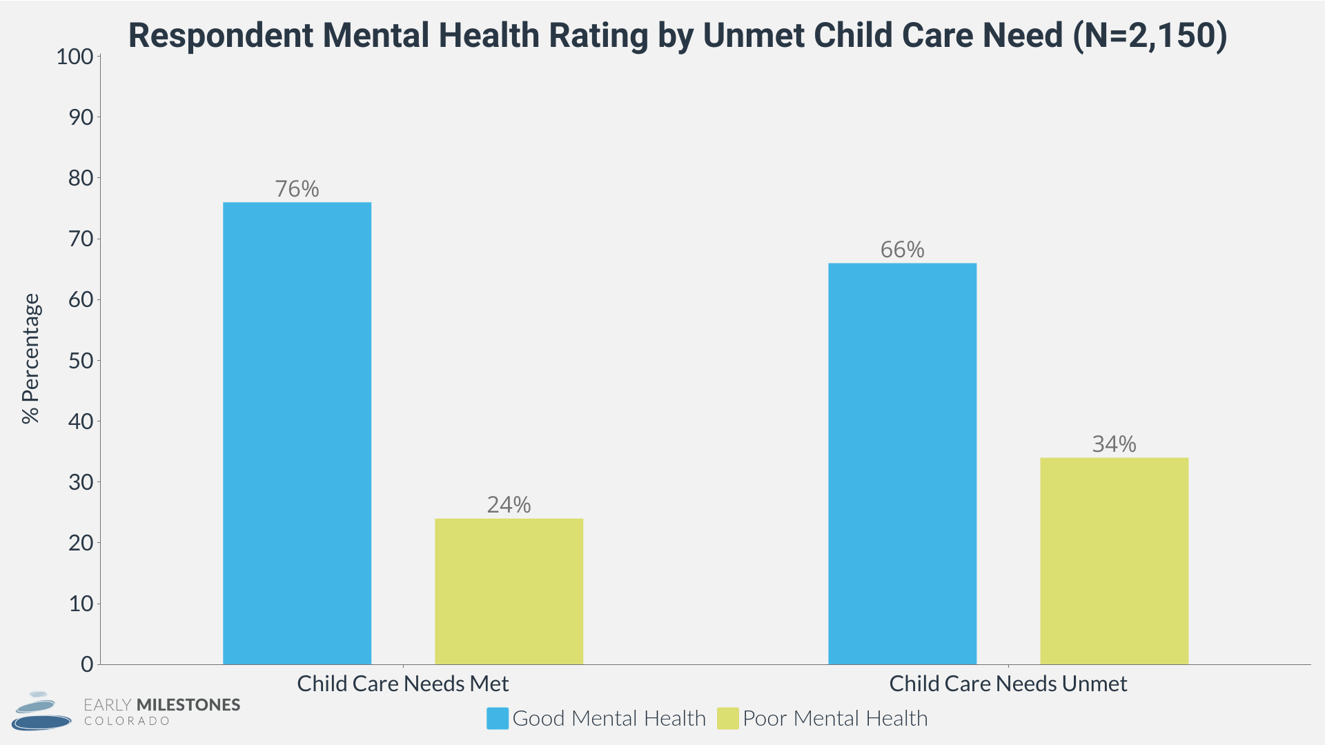 Bar chart showing percentage of families with unmet child care needs versus met child care needs. Described under the heading Respondent Mental Health Rating by Unmet Child Care Need.
