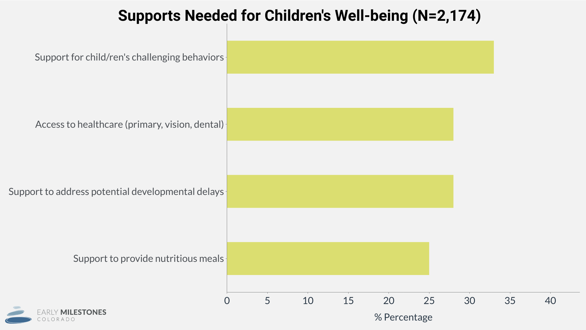 Bar chart showing percentage of families who need support for children's challenging behaviors; access to healthcare; to address potential developmental delays; to provide nutritious meals; and other. Described under the heading Supports Needed for Children's Well-being.